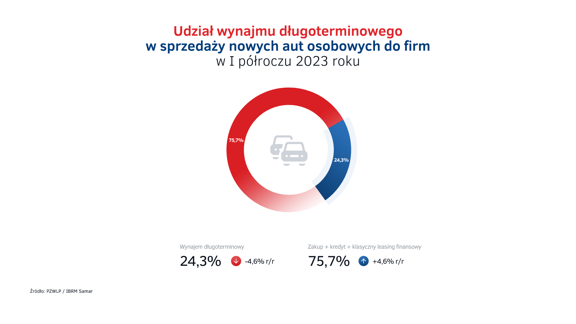 Udział wynajmu długoterminowego w sprzedaży aut do firm - I półrocze 2023.png